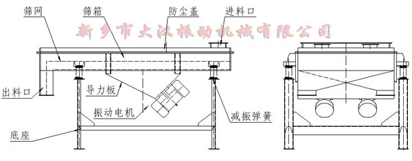 直線振動(dòng)篩