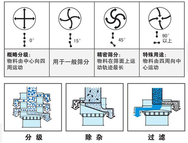 氧化銅粉振動(dòng)篩工作原理