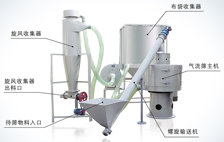 LQS氣流篩分機(jī)組合