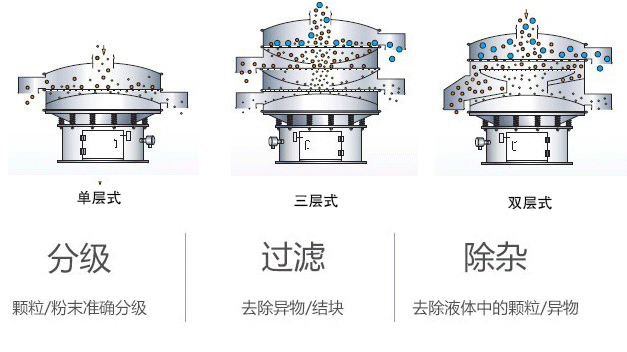 不銹鋼超聲波振動(dòng)篩原理方向