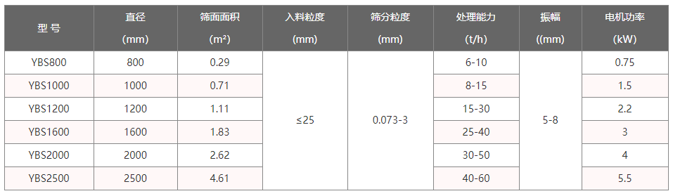 搖擺篩分機技術參數(shù)