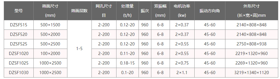 高頻直線(xiàn)振動(dòng)篩技術(shù)參數(shù)