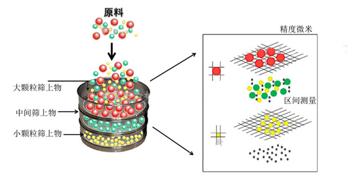 磁懸浮試驗(yàn)篩原理