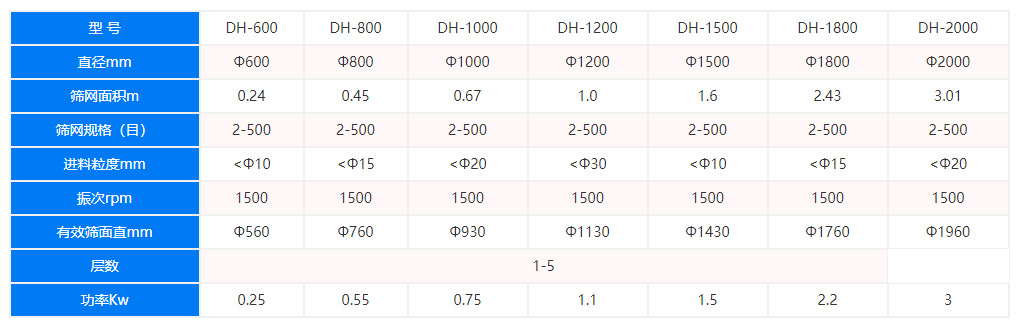旋振篩技術參數(shù)