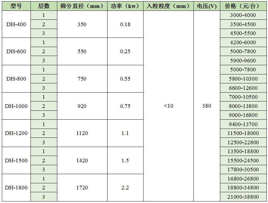 多層旋振篩價(jià)格表