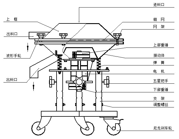 高頻振動(dòng)篩結(jié)構(gòu)圖